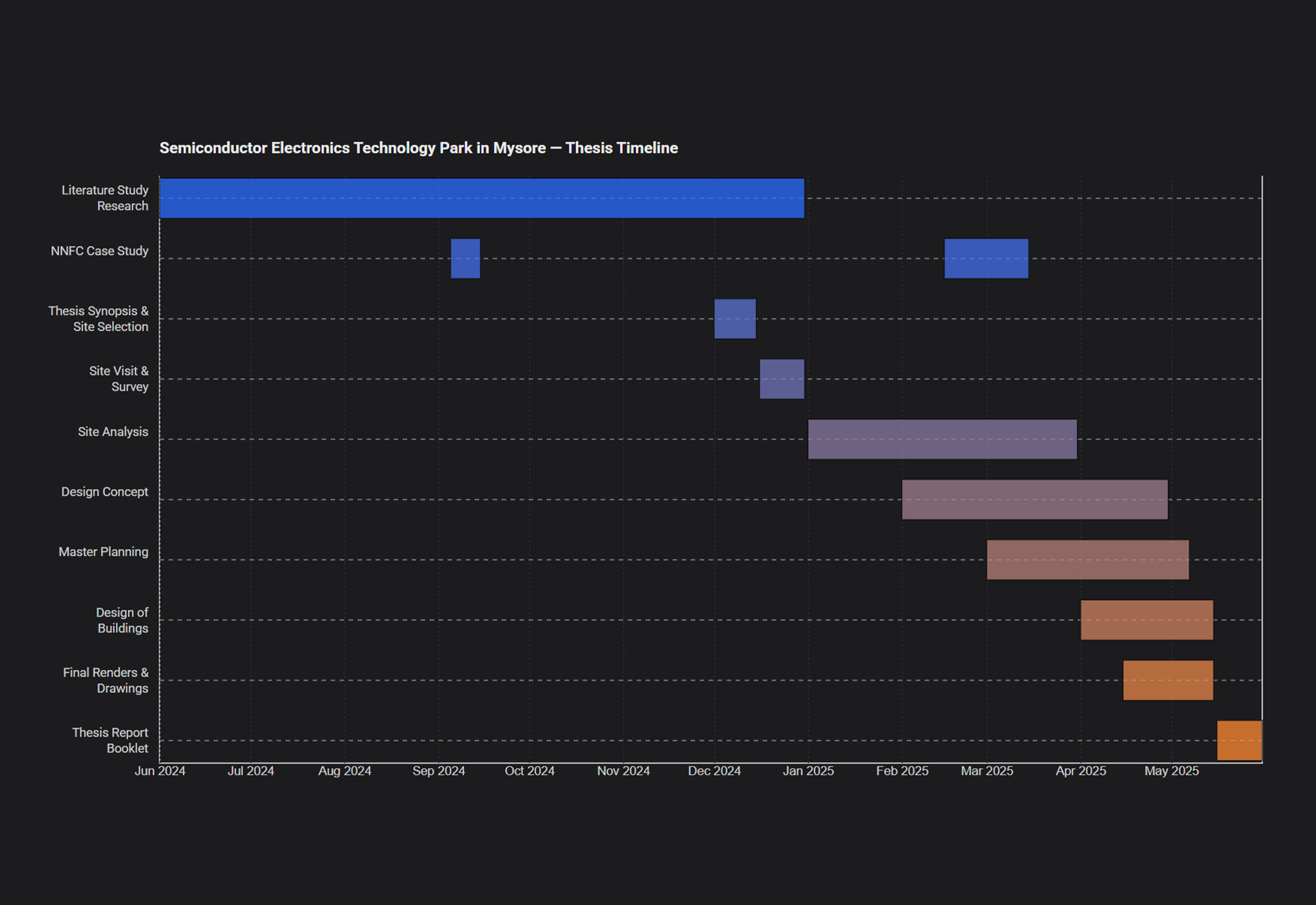 Assignment 4 thumbnail: Gantt chart