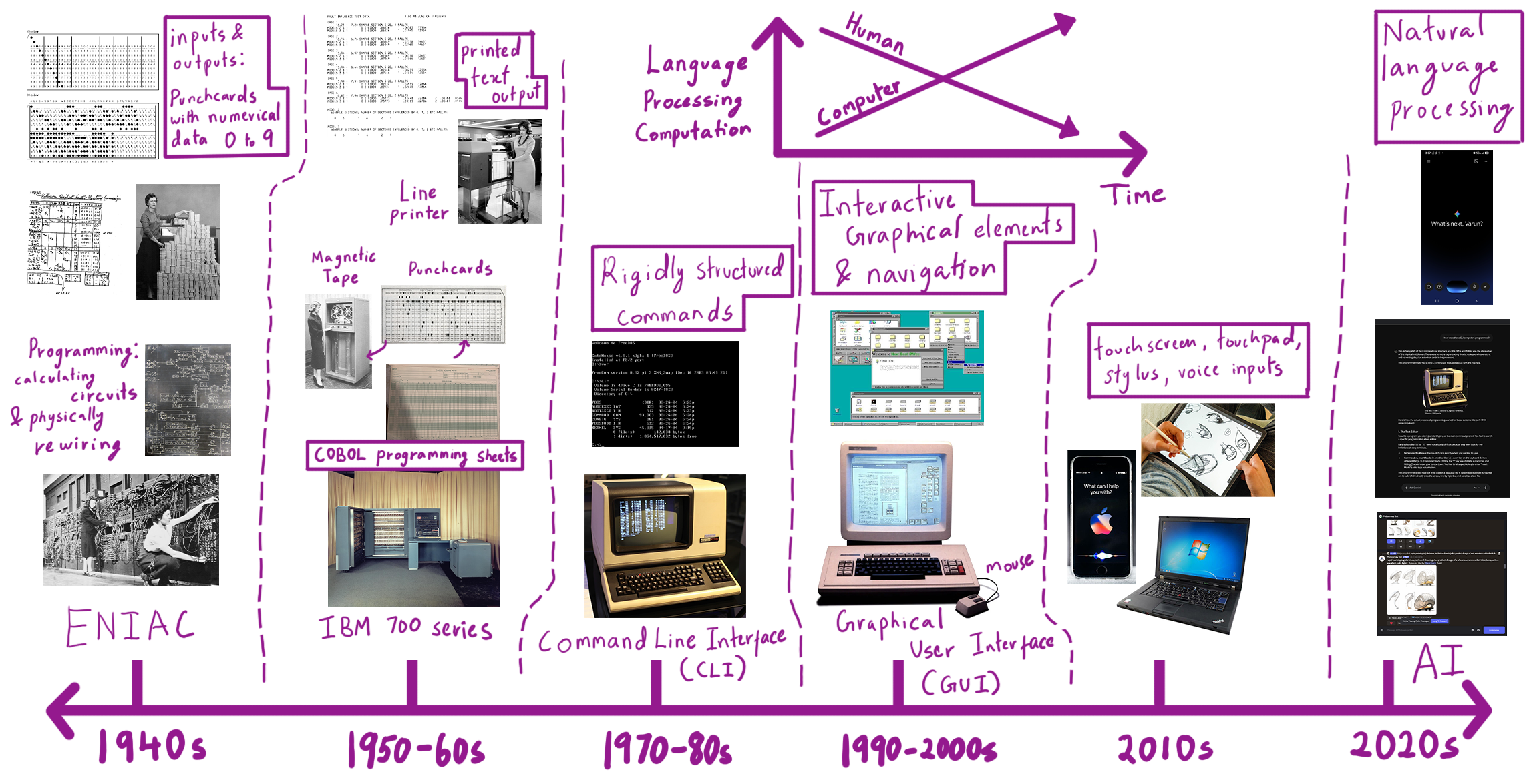 HCI Timeline