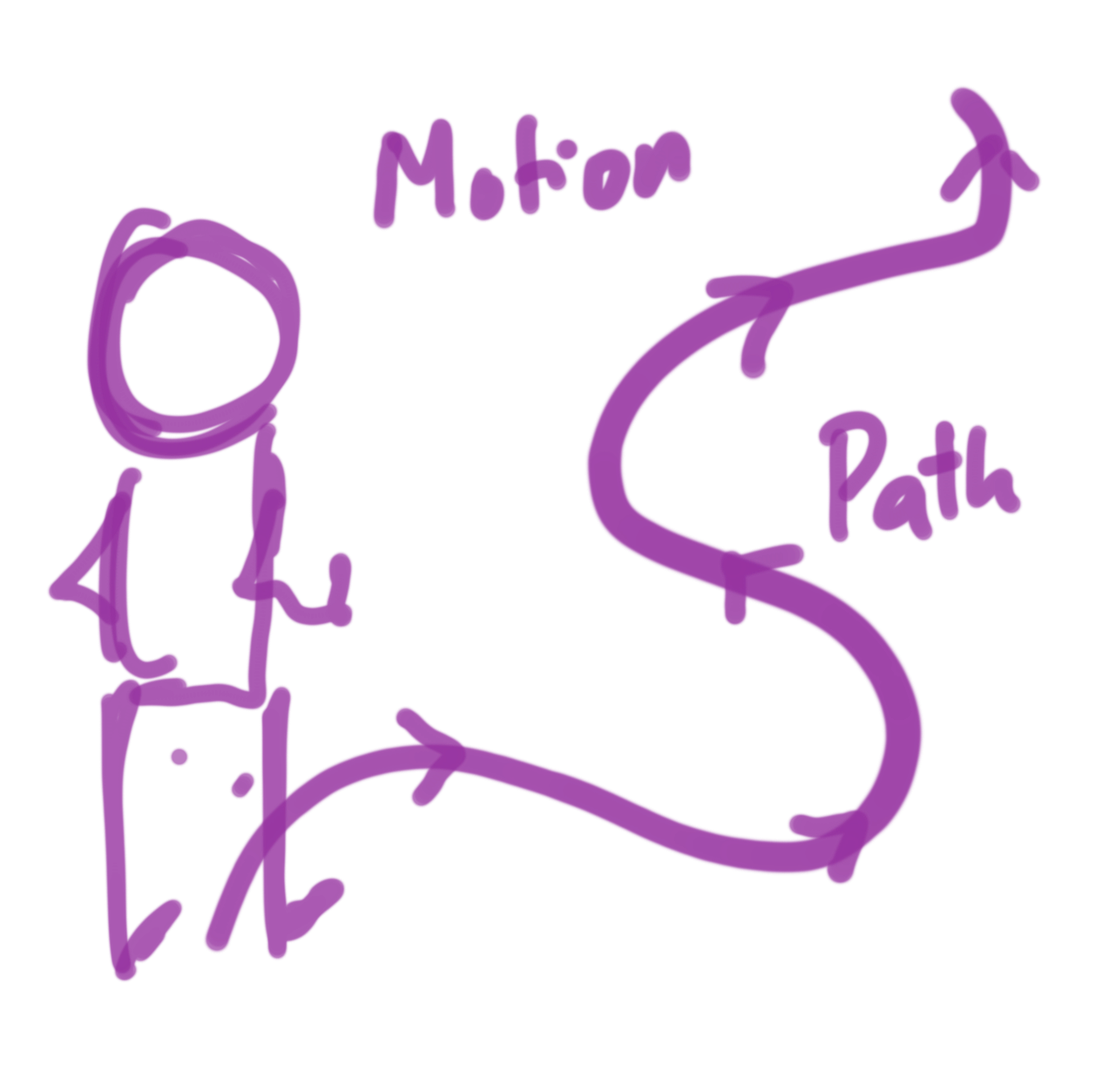 Sketch communicating a motion path