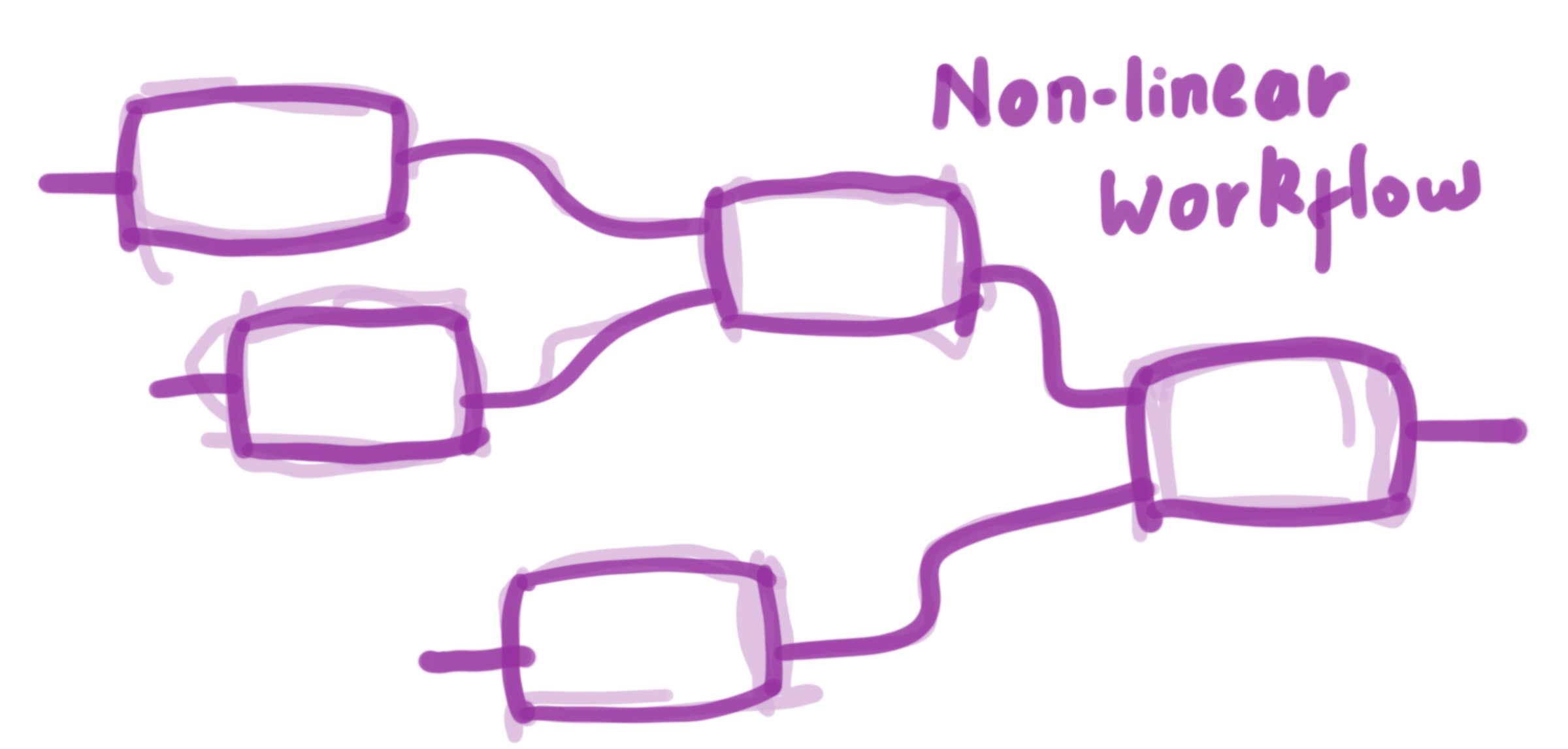 Sketch communicating a non-linear workflow